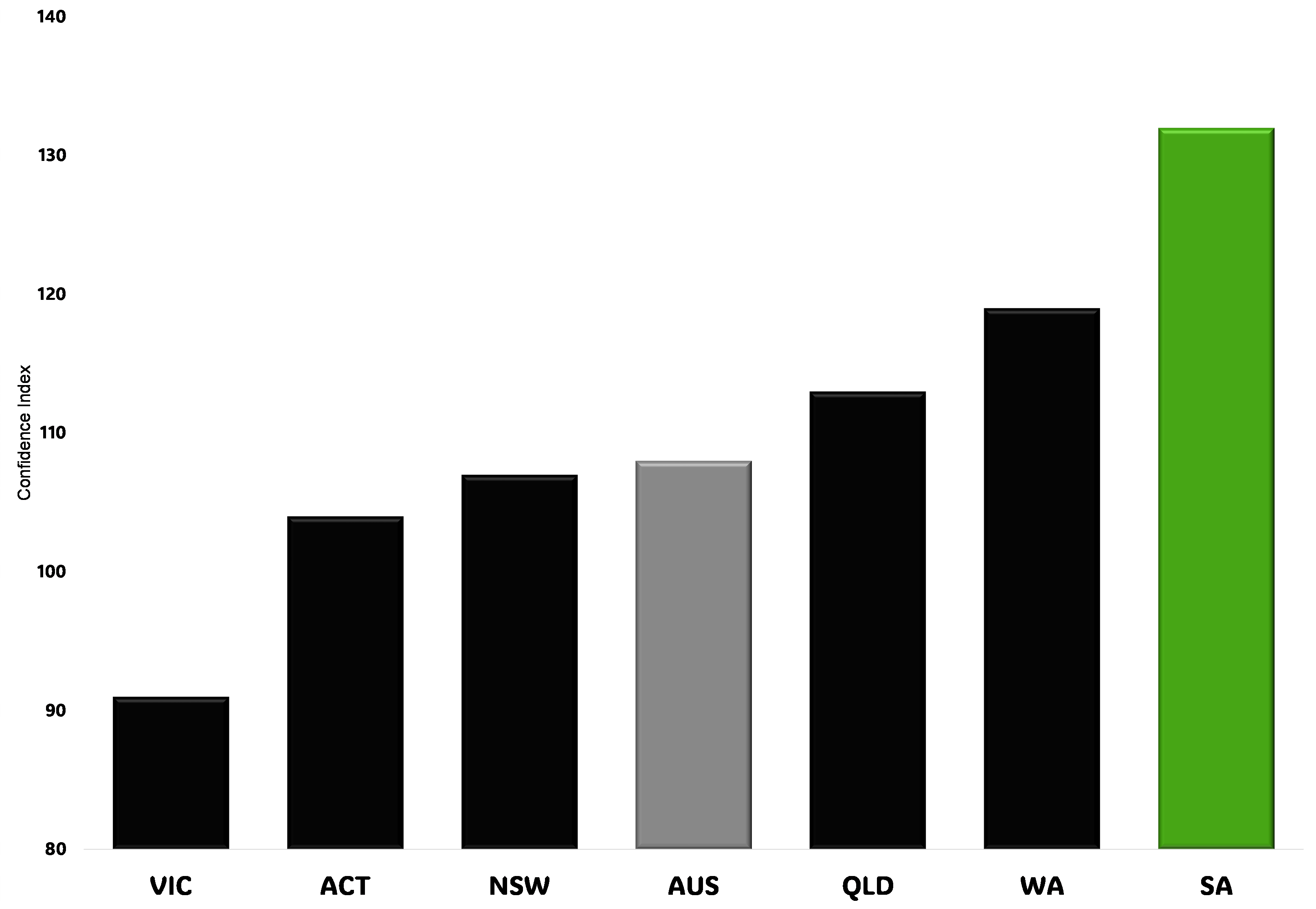 Chart: Confidence on property sector by State