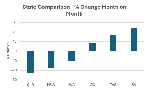 Chart - Stat Comparison % Change Month on Month