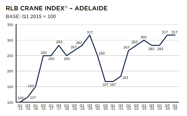 R.L.B Crane index for Adelaide Graph showing the increase in crane activity over the past ten years.