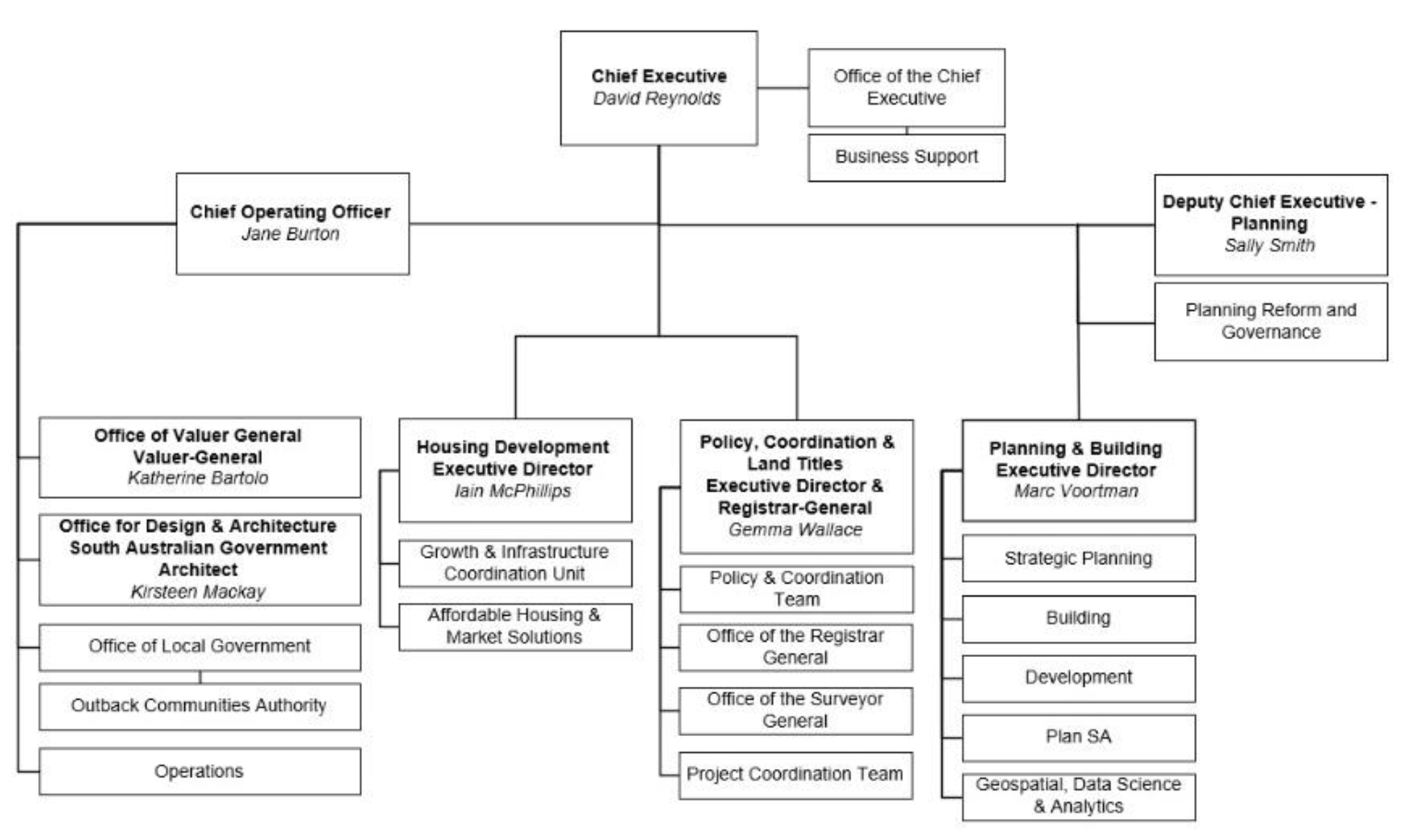 Image: DHUD org chart