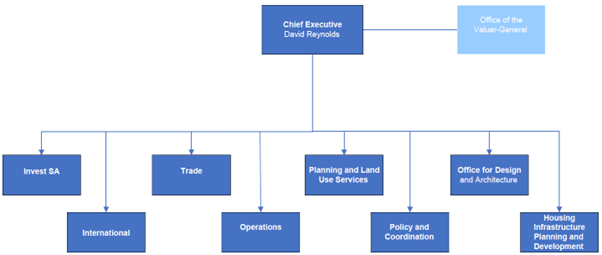 Diagram: DHUD high-level org chart